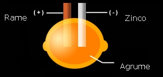 elettricità prodotta con l'arancia